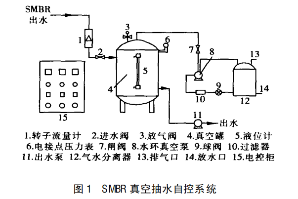 SMBR 香蕉视频黄色版係統出水自控的研發